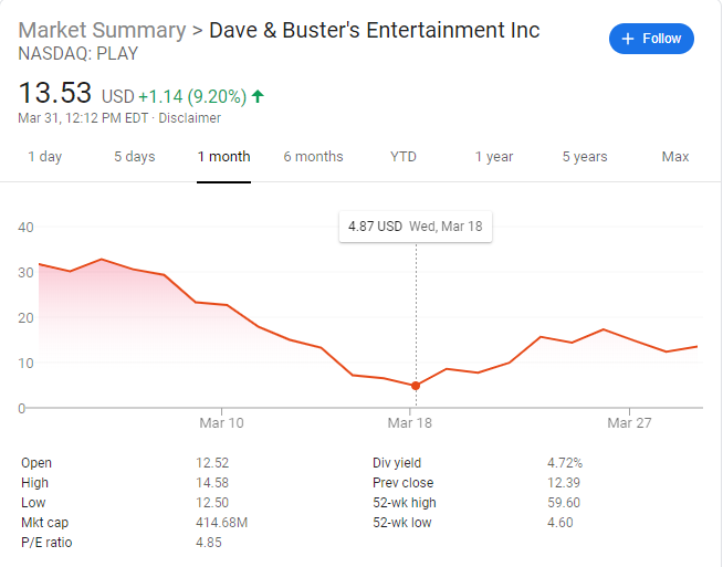 Dave and busters stock price chart