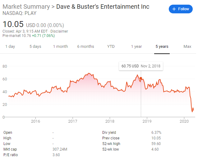 Dave and Busters stock price history