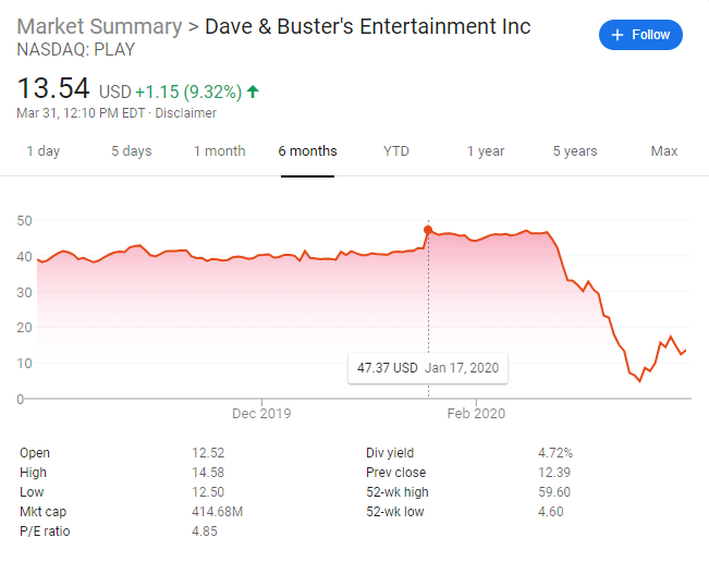 Dave and busters stock price chart 6 months